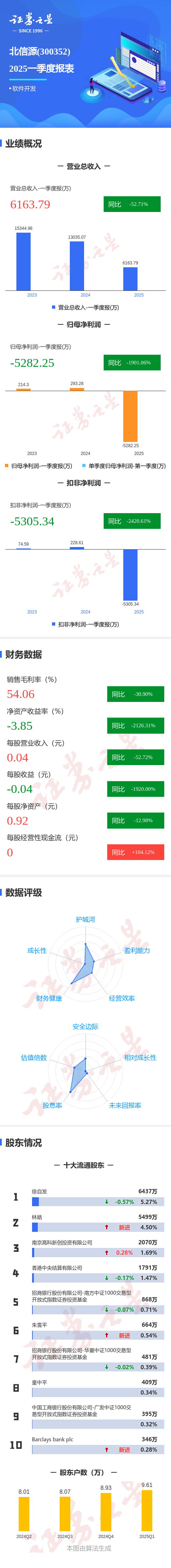配资平台排行榜第一名 图解北信源一季报: 第一季度单季净利润同比减1901.07%
