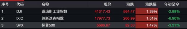 配资网之家 昨夜，全球资产大涨！人民币暴拉超650点