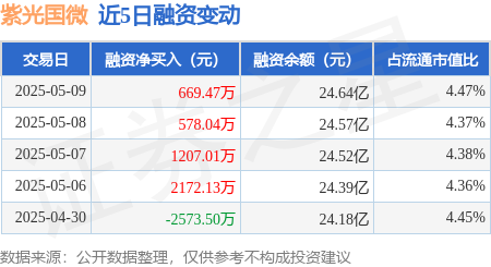 炒股配资官网开户 紫光国微：5月9日融资净买入669.47万元，连续3日累计净买入2454.53万元