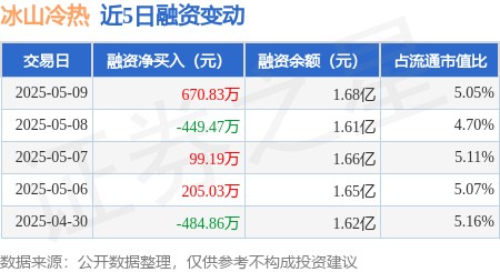 配资网站排名 冰山冷热：5月9日融资买入2154.88万元，融资融券余额1.68亿元
