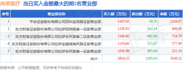 配资门户 5月15日尚荣医疗(002551)龙虎榜数据