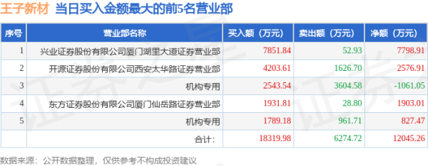 配资入门网 5月15日王子新材(002735)龙虎榜数据: 游资厦门湖里大道上榜