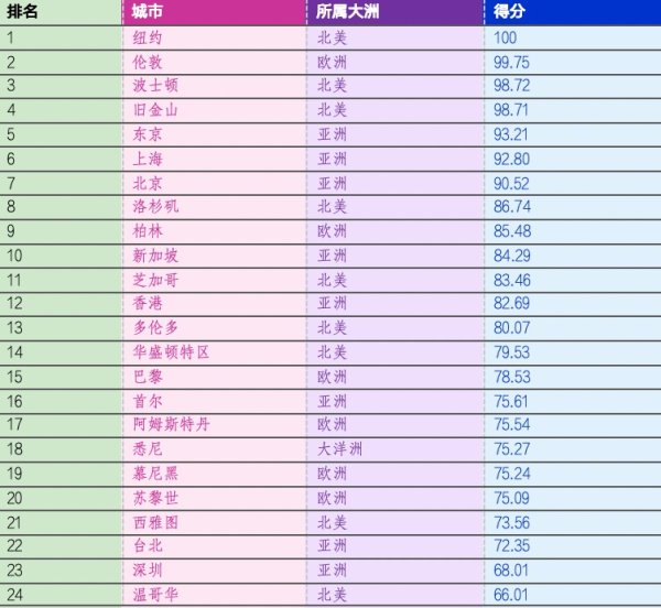 最大的线上实盘配资平台 《全球城市科技传播能力指数2025》：上海科技传播能力居全球第六，亚洲第二